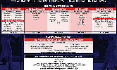 ICC Women's T20 World Cup Asia Qualifier 2023